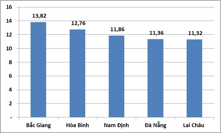 Những địa phương nào dẫn đầu cả nước về tăng trưởng kinh tế trong quý I năm 2025?