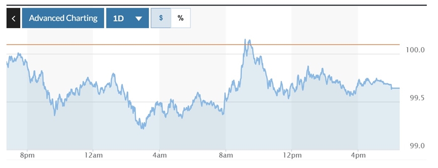 Tỷ giá USD hôm nay (15-4): Đồng USD vật lộn quanh mức đáy trong 3 năm so với EUR