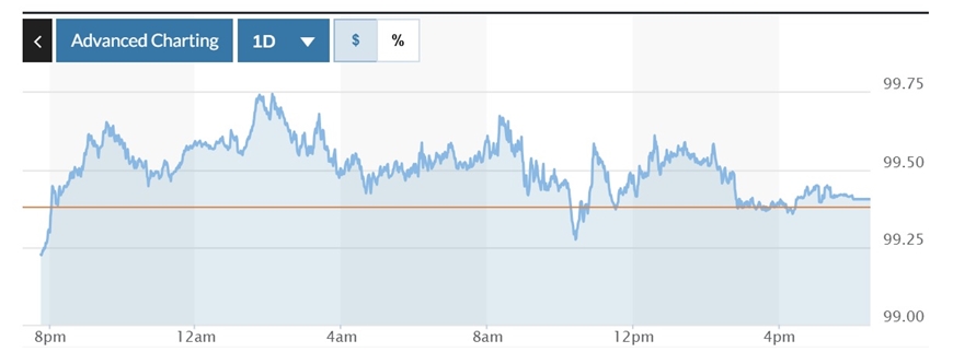 Tỷ giá USD hôm nay (18-4): Đồng USD tạm chững đà giảm