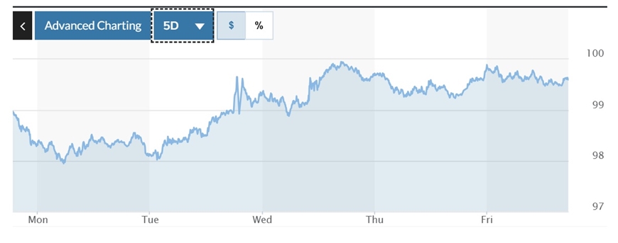 Tỷ giá USD hôm nay (28-4): Đồng USD nỗ lực để tăng trở lại