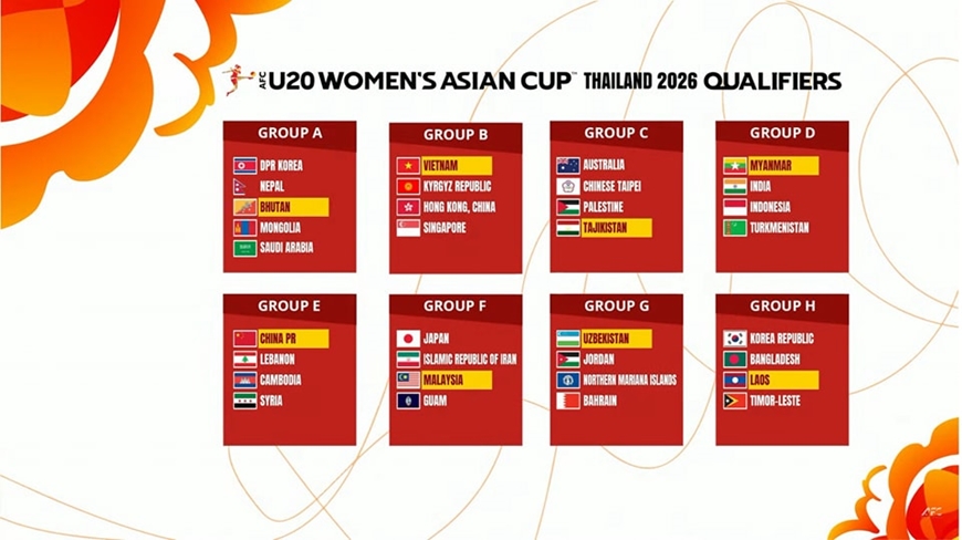 Vòng loại Giải bóng đá U20 nữ châu Á 2026: Việt Nam thuộc bảng B