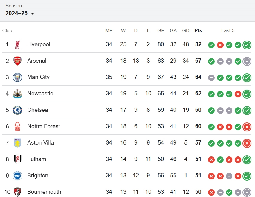 Tin thể thao (3-5): Man City thắng chật vật, thượng tầng MU biến động