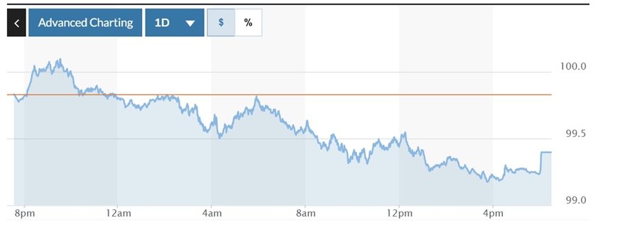 Tỷ giá USD hôm nay (7-5): Đồng USD tiếp đà giảm, EUR tăng