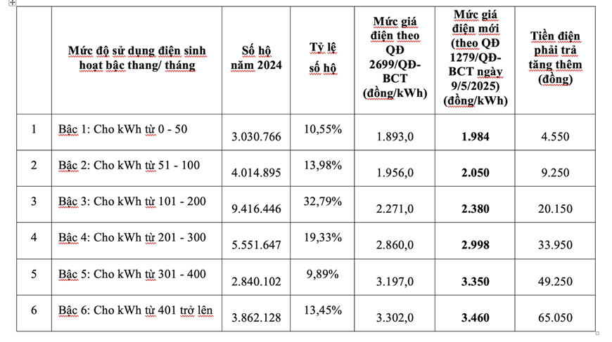 Giá điện tăng 4,8% lên hơn 2.200 đồng/kWh từ ngày 10-5
