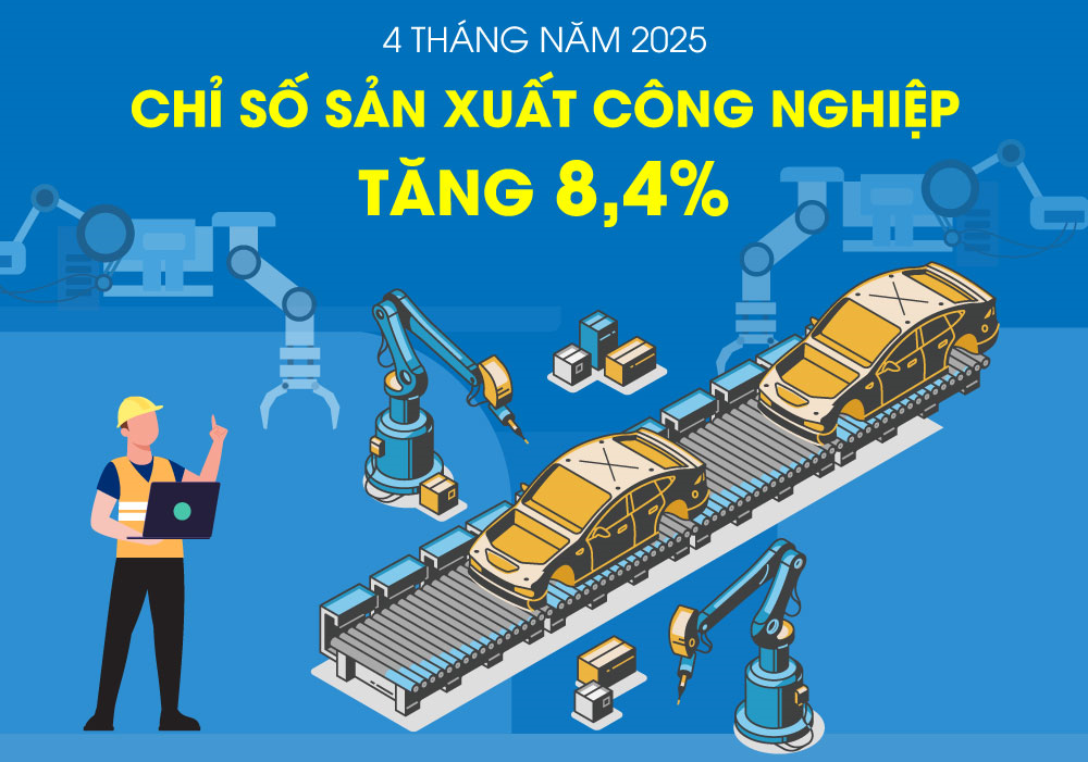 Chỉ số sản xuất toàn ngành công nghiệp tăng 8,4%