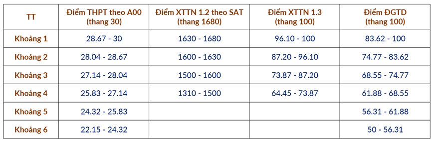 Đại học Bách khoa Hà Nội công bố phương án quy đổi điểm chuẩn