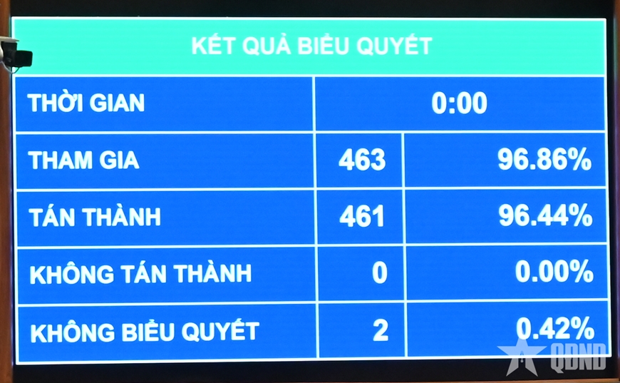 Quốc hội thông qua cơ chế đặc thù phát triển nhà ở xã hội