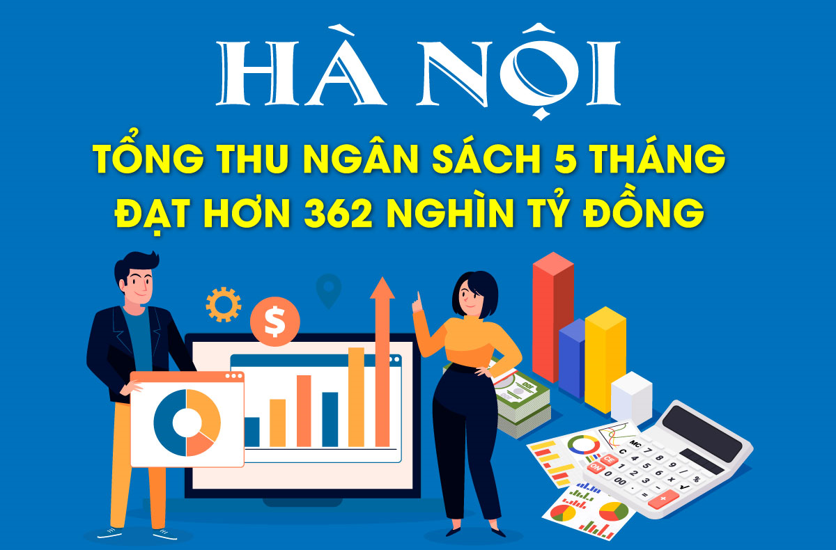 Hà Nội: Tổng thu ngân sách 5 tháng đạt hơn 362 nghìn tỷ đồng