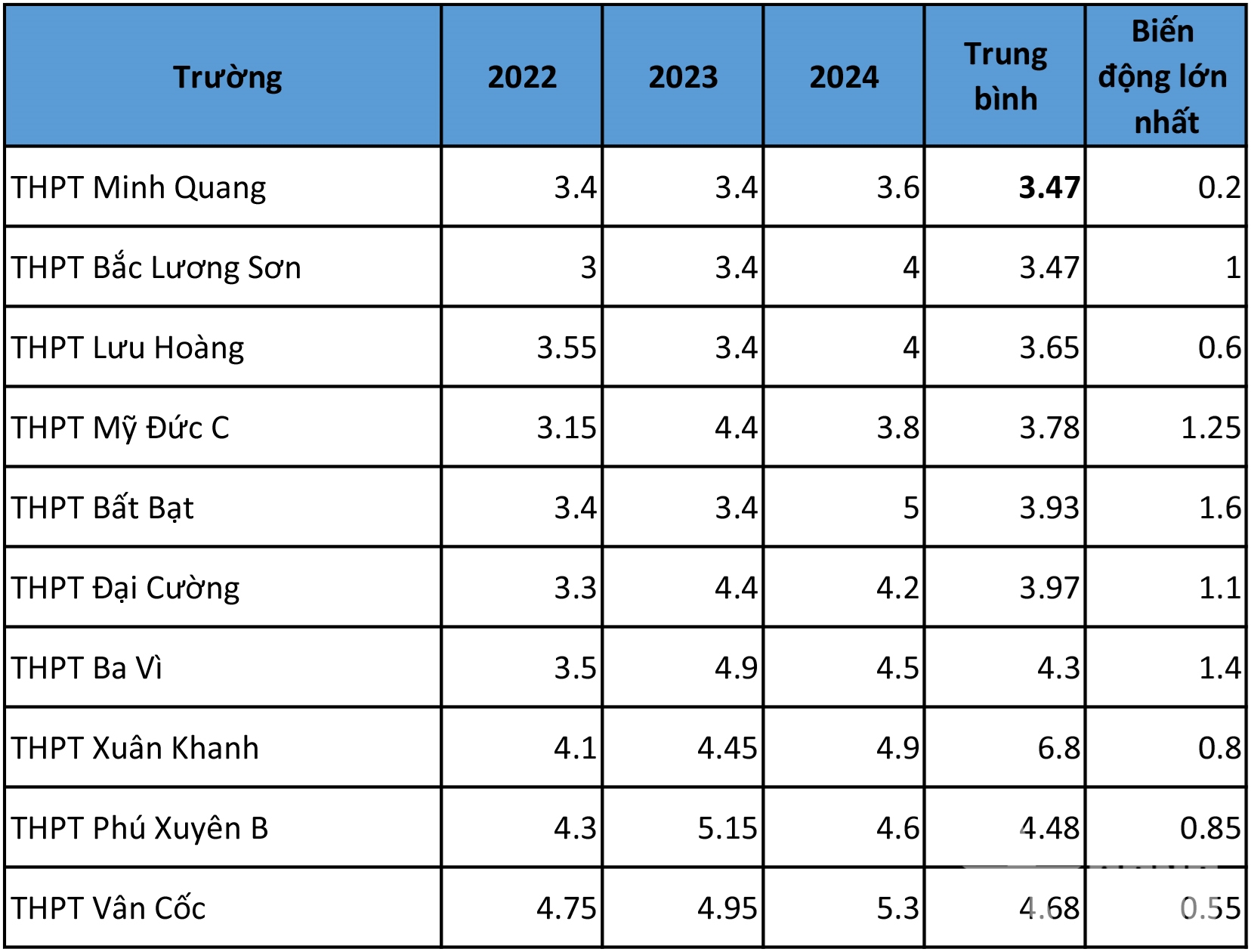 Tổng quan điểm chuẩn lớp 10 tại Hà Nội 3 năm qua: Phân hóa rõ rệt giữa nội thành và ngoại thành