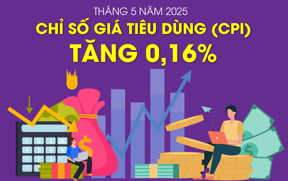 Chỉ số giá tiêu dùng tháng 5 tăng 0,16%