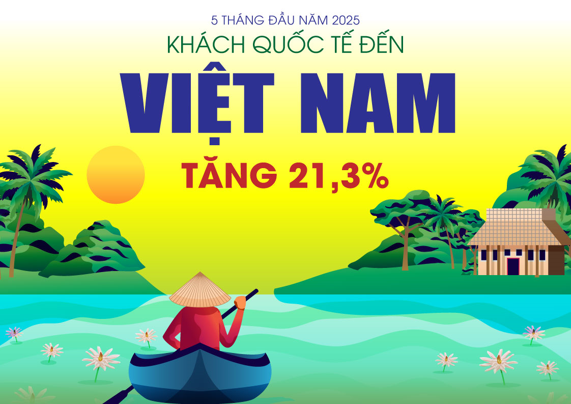 Khách quốc tế đến Việt Nam tăng 21,3% trong 5 tháng đầu năm 2025