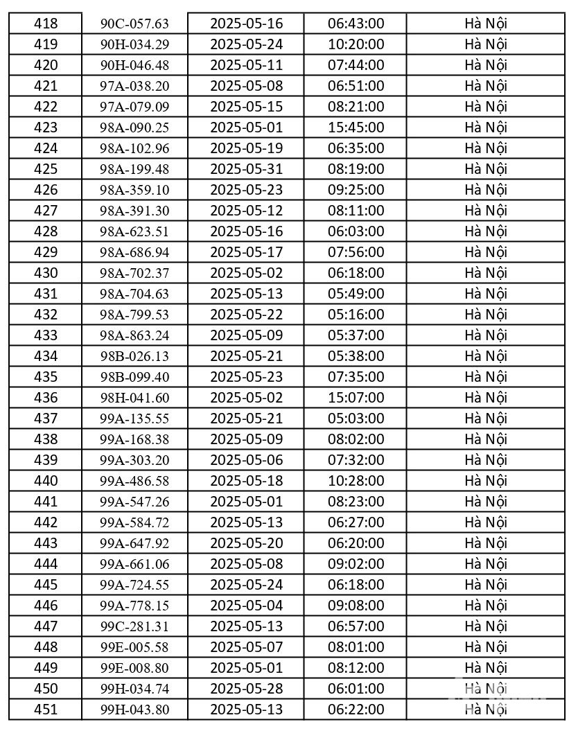 Danh sách 451 ô tô bị phạt nguội tháng 5-2025