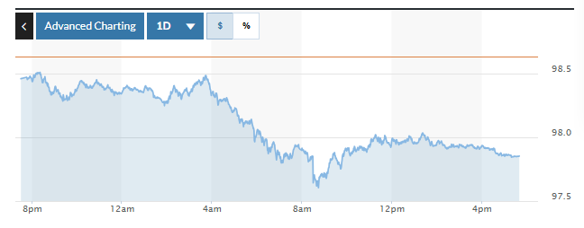 Biểu đồ biến động Chỉ số DXY trong 24 giờ qua. Ảnh: Marketwatch