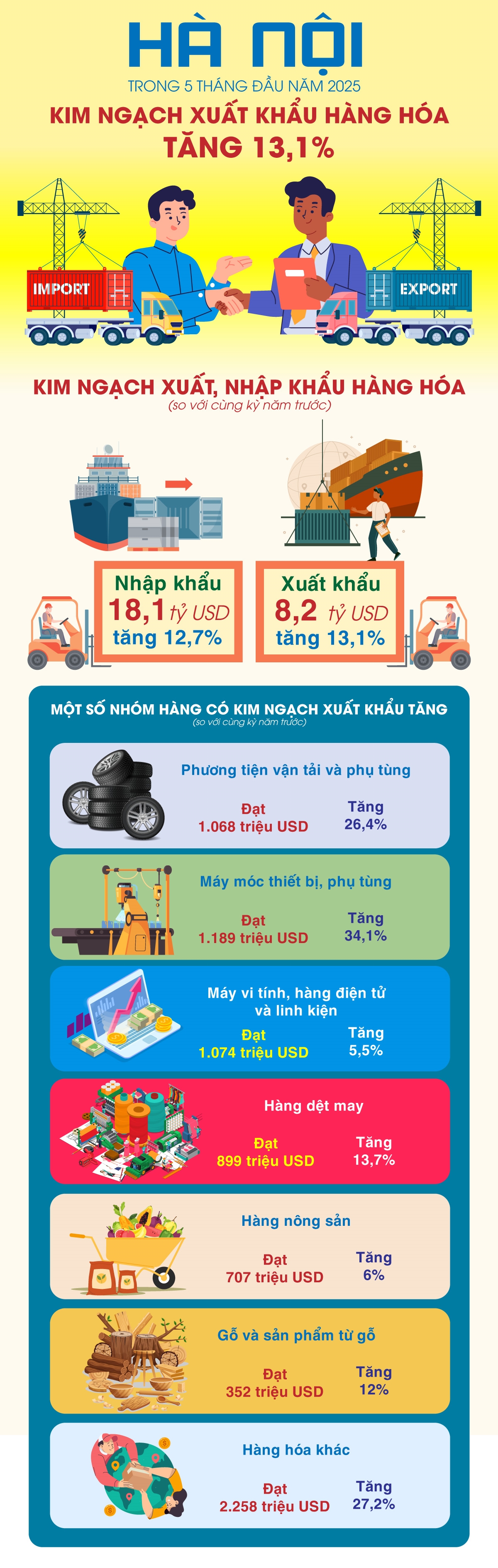 Hà Nội: Kim ngạch xuất khẩu hàng hóa tăng 13,1%