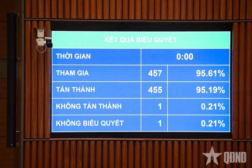 Quốc hội biểu quyết thông qua Luật sửa đổi, bổ sung một số điều của Luật Doanh nghiệp