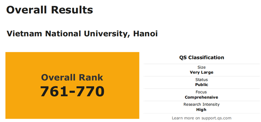 Đại học Quốc gia Hà Nội lần đầu tiên vươn lên nhóm 761 - 770 thế giới