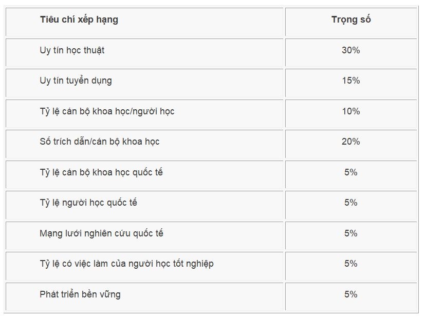 Đại học Quốc gia Hà Nội lần đầu tiên vươn lên nhóm 761 - 770 thế giới