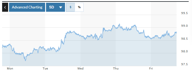 Tỷ giá USD hôm nay (22-6): Đồng USD trải qua một loạt biến động quan trọng