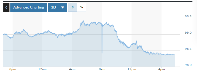 Tỷ giá USD hôm nay (24-6): Đồng USD giảm do kỳ vọng Fed sẽ nới lỏng chính sách tiền tệ