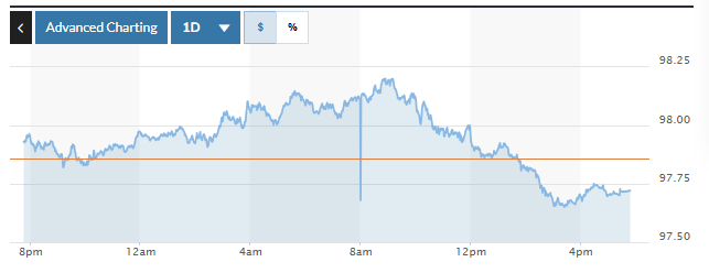 Tỷ giá USD hôm nay (26-6): Đồng USD giảm xuống mức thấp nhất trong nhiều năm so với đồng EUR