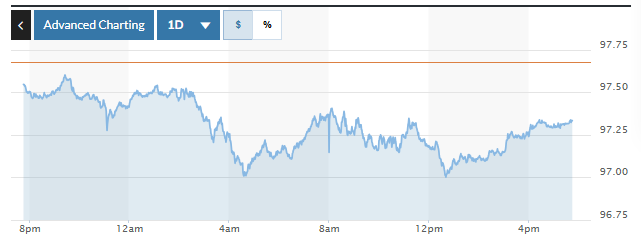 Tỷ giá USD hôm nay (27-6): Đồng USD rơi xuống mức thấp nhất trong hơn ba năm so với đồng EUR