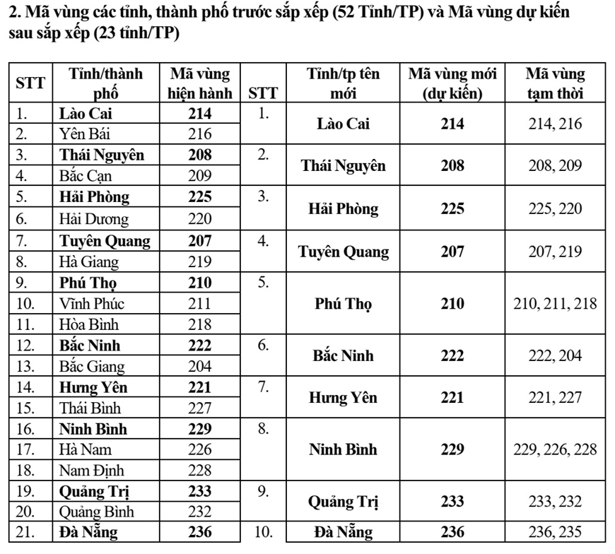 Mã vùng điện thoại cố định thay đổi thế nào sau khi sáp nhập tỉnh, thành?