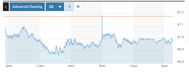 Tỷ giá USD hôm nay (5-7): Đồng USD thu hẹp đà tăng so với đồng EUR