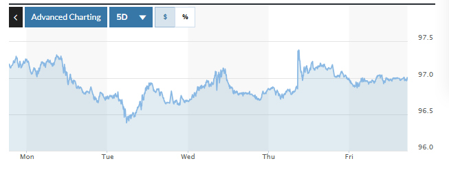 Tỷ giá USD hôm nay (7-7): Đồng USD nhiều khả năng sẽ tiếp tục suy yếu