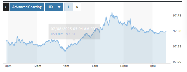 Tỷ giá USD hôm nay (9-7): Đồng USD tăng nhẹ