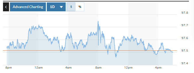 Tỷ giá USD hôm nay (10-7): Đồng USD duy trì đà tăng