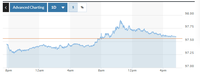 Tỷ giá USD hôm nay (11-7): Đồng USD tiếp tục tăng