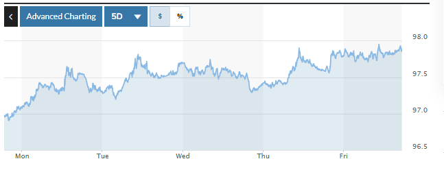 Tỷ giá USD hôm nay (13-7): Đồng USD duy trì đà tăng