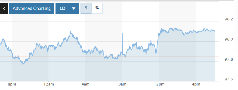 Tỷ giá USD hôm nay (15-7): Đồng USD giữ đà tăng