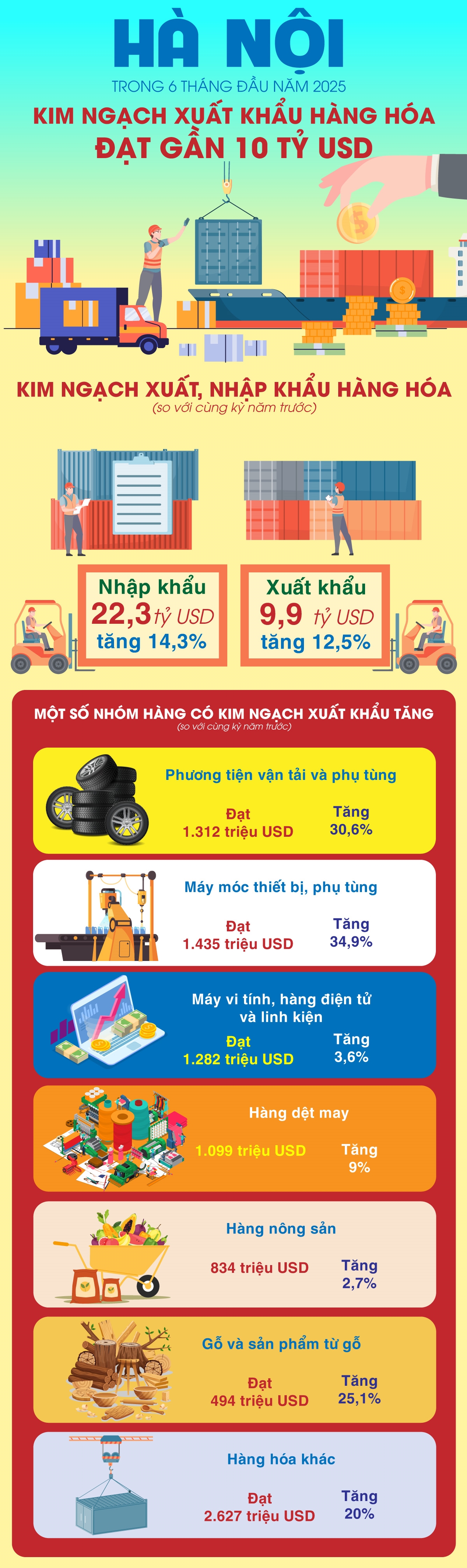 6 tháng đầu năm 2025: Kim ngạch xuất khẩu của Hà Nội đạt gần 10 tỷ USD
