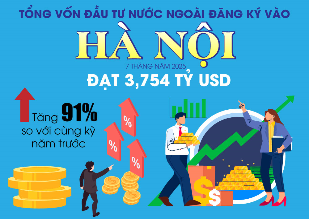 Tổng vốn đầu tư nước ngoài đăng ký vào Hà Nội đạt 3,754 tỷ USD