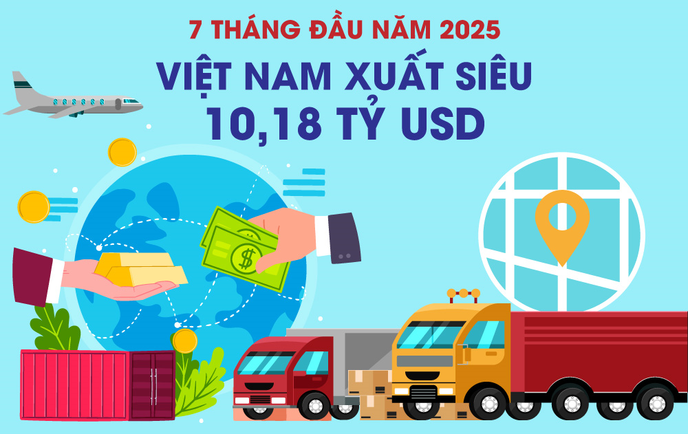 7 tháng năm 2025: Việt Nam xuất siêu 10,18 tỷ USD