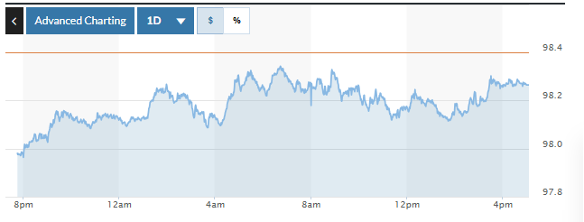 Tỷ giá USD hôm nay (9-8): Đồng USD tăng nhẹ