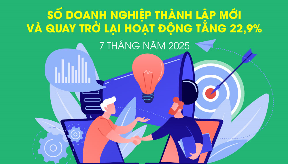 Số doanh nghiệp thành lập mới và quay trở lại hoạt động tăng 22,9% trong 7 tháng năm 2025
