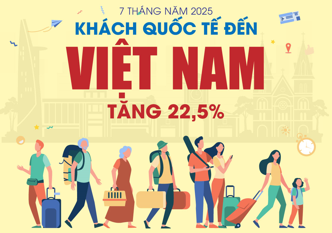 Khách quốc tế đến Việt Nam tăng 22,5% trong 7 tháng năm 2025