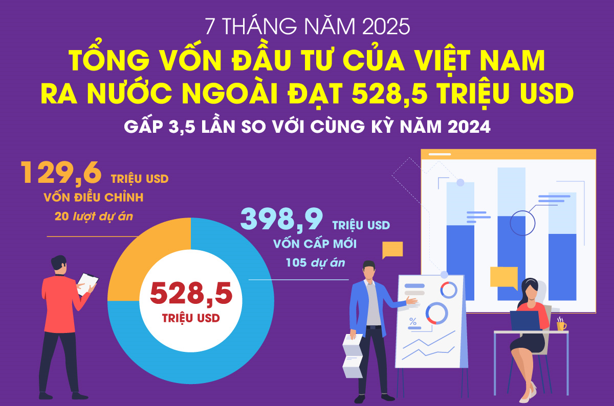 Infographic: Tổng vốn đầu tư của Việt Nam ra nước ngoài đạt 528,5 triệu USD
