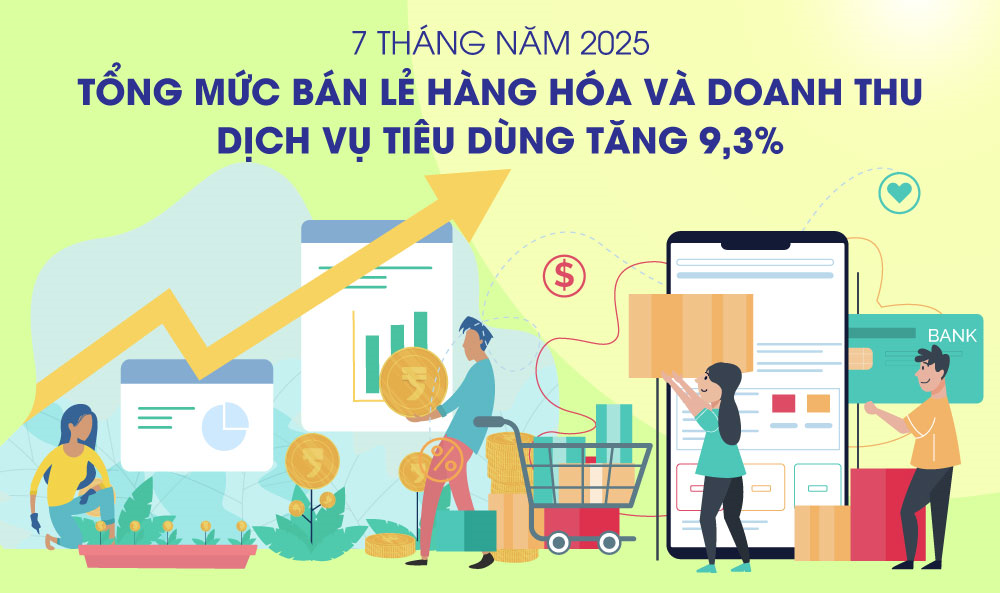 Tổng mức bán lẻ hàng hóa và doanh thu dịch vụ tiêu dùng tăng 9,3% trong 7 tháng năm 2025