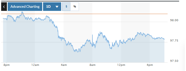 Tỷ giá USD hôm nay (14-8): Đồng USD tiếp tục suy yếu