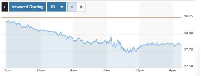 Tỷ giá USD hôm nay (16-8): Đồng USD giảm