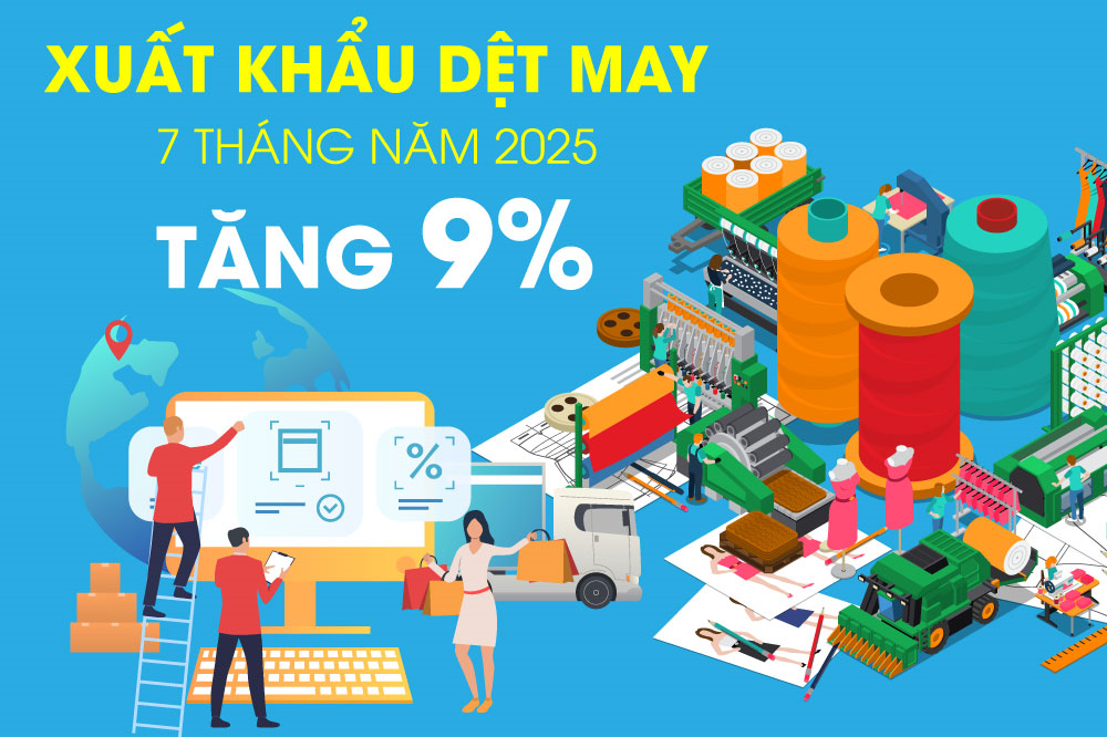 Xuất khẩu dệt may tăng 9% trong 7 tháng năm 2025