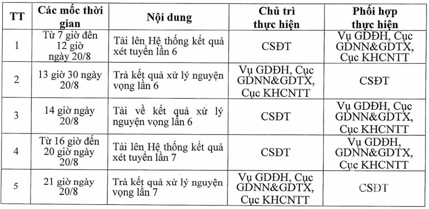 Bộ Giáo dục và Đào tạo lùi lịch công bố điểm chuẩn