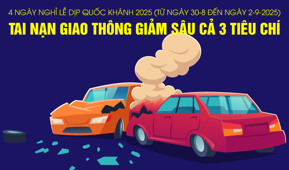 4 ngày nghỉ lễ dịp Quốc khánh 2025: Tai nạn giao thông giảm sâu cả 3 tiêu chí