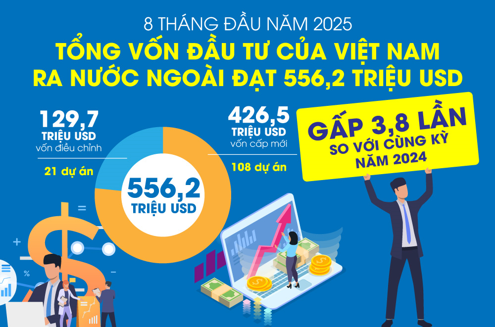 Tổng vốn đầu tư của Việt Nam ra nước ngoài đạt 556,2 triệu USD