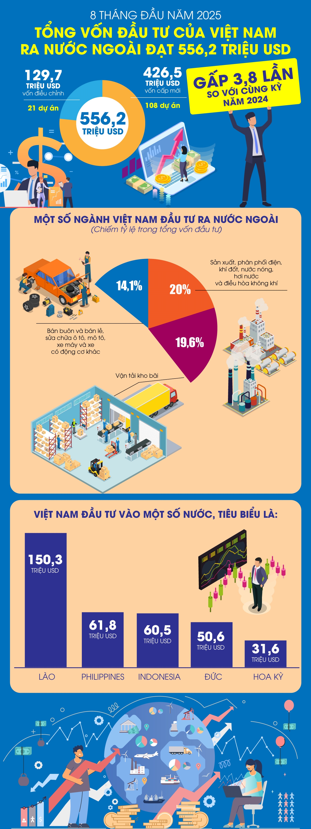 Tổng vốn đầu tư của Việt Nam ra nước ngoài đạt 556,2 triệu USD