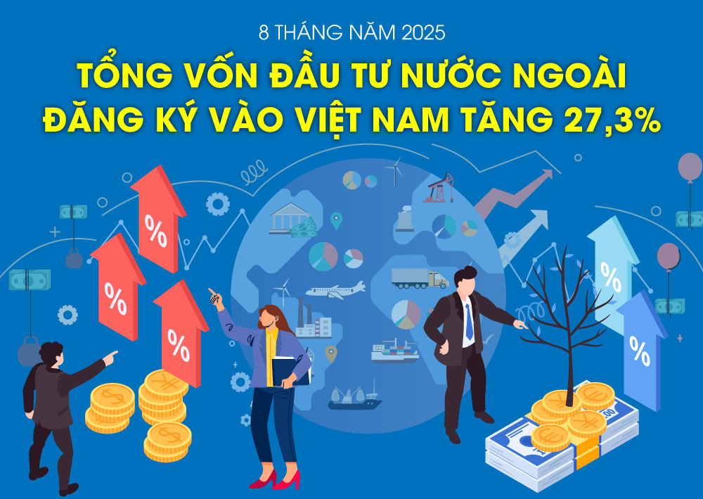 Tổng vốn đầu tư nước ngoài đăng ký vào Việt Nam tăng 27,3%