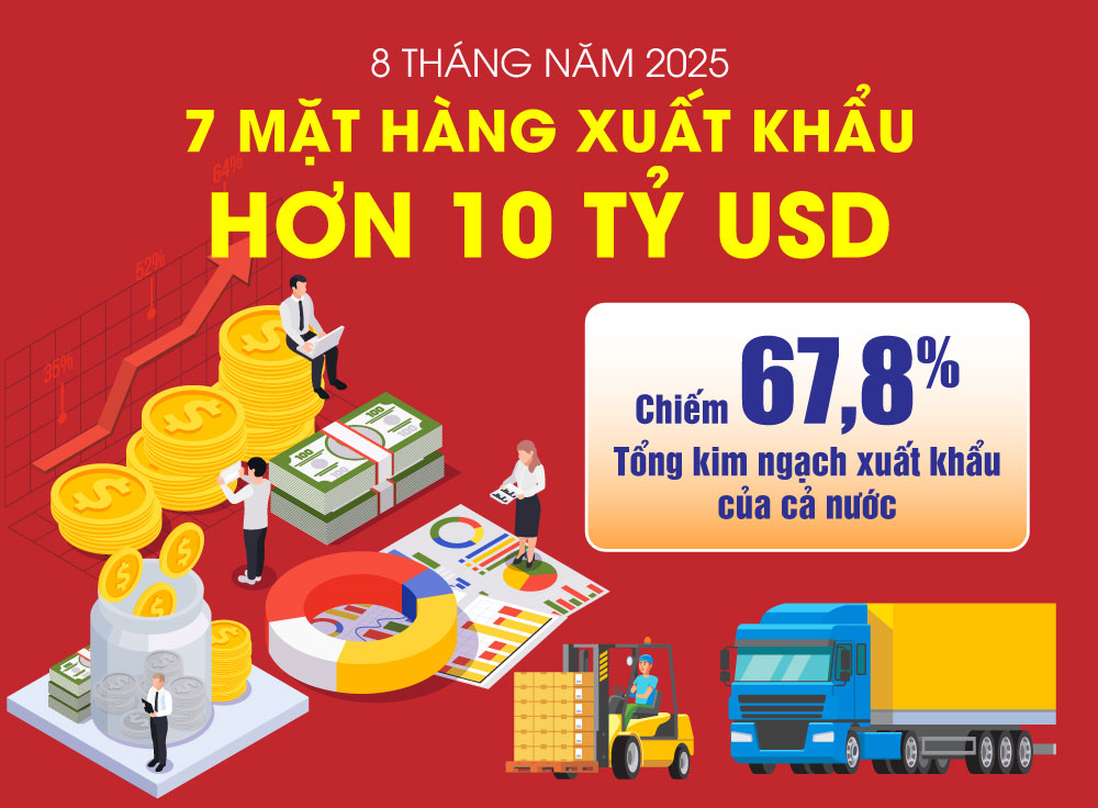 7 mặt hàng xuất khẩu trên 10 tỷ USD trong 8 tháng năm 2025